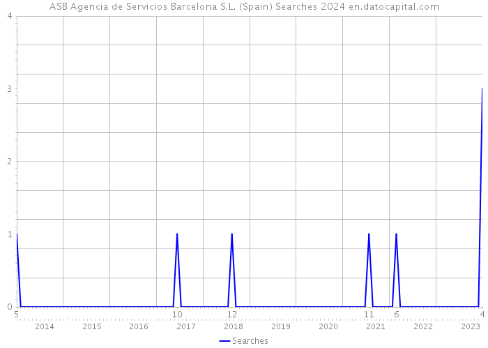 ASB Agencia de Servicios Barcelona S.L. (Spain) Searches 2024 