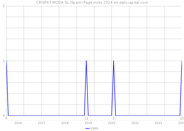 CRISPAT MODA SL (Spain) Page visits 2024 