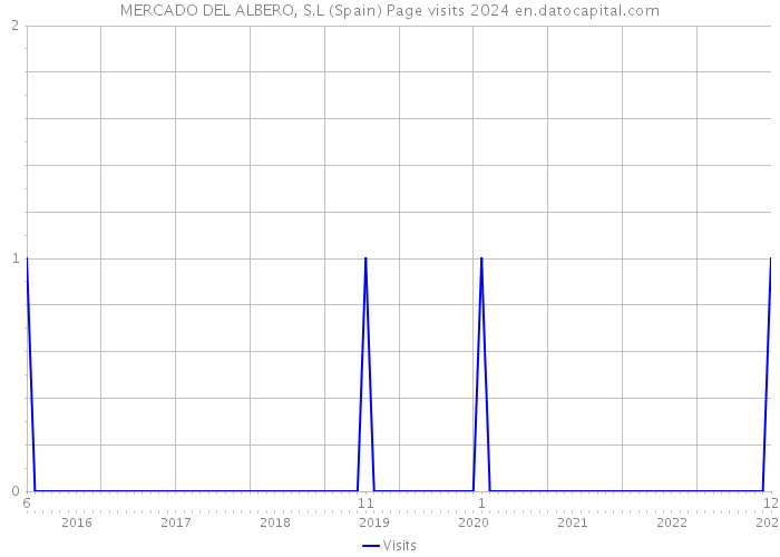 MERCADO DEL ALBERO, S.L (Spain) Page visits 2024 