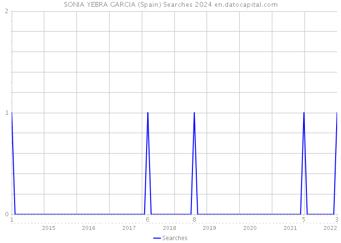 SONIA YEBRA GARCIA (Spain) Searches 2024 