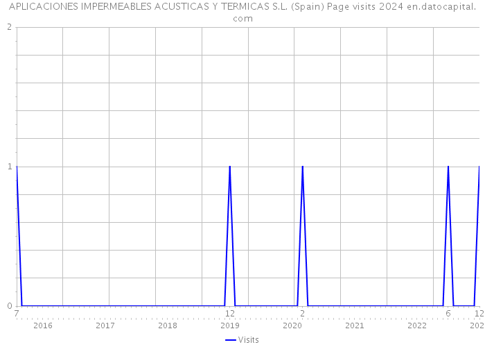 APLICACIONES IMPERMEABLES ACUSTICAS Y TERMICAS S.L. (Spain) Page visits 2024 