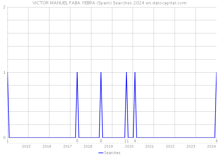 VICTOR MANUEL FABA YEBRA (Spain) Searches 2024 