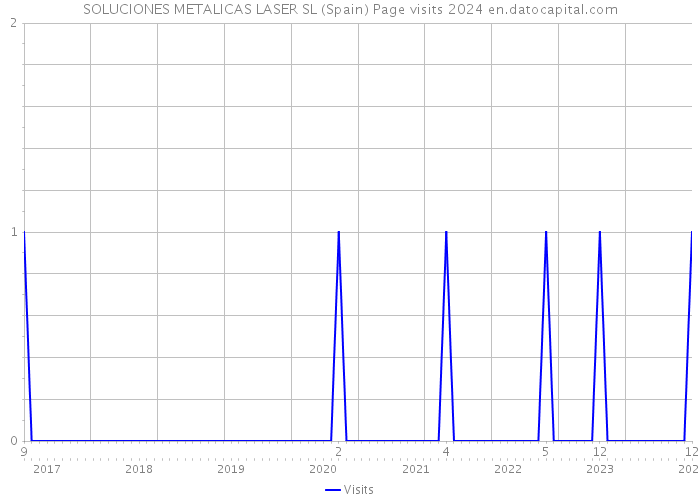 SOLUCIONES METALICAS LASER SL (Spain) Page visits 2024 