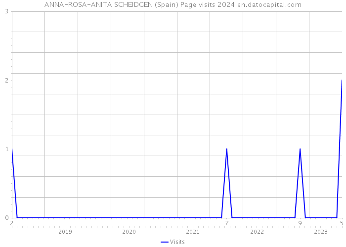 ANNA-ROSA-ANITA SCHEIDGEN (Spain) Page visits 2024 