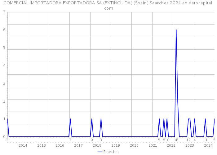 COMERCIAL IMPORTADORA EXPORTADORA SA (EXTINGUIDA) (Spain) Searches 2024 