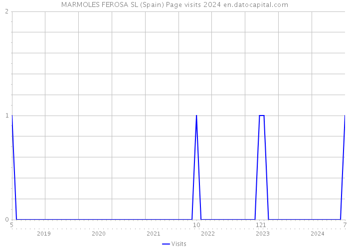 MARMOLES FEROSA SL (Spain) Page visits 2024 