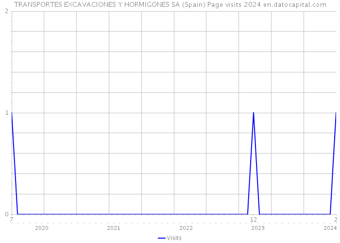 TRANSPORTES EXCAVACIONES Y HORMIGONES SA (Spain) Page visits 2024 