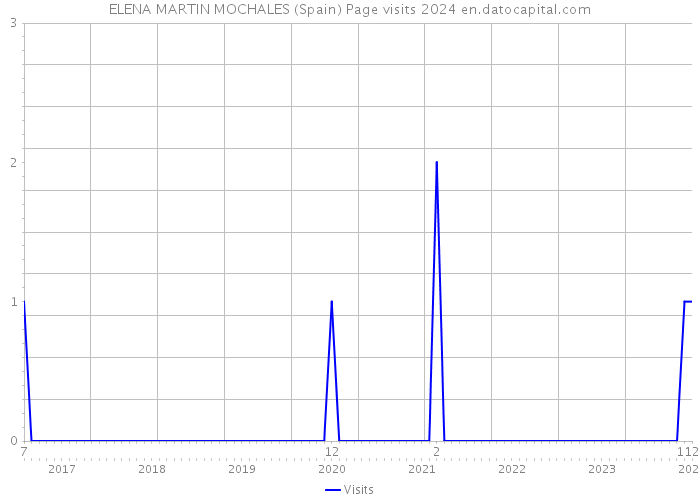 ELENA MARTIN MOCHALES (Spain) Page visits 2024 