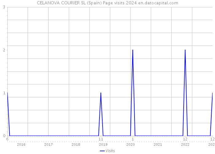 CELANOVA COURIER SL (Spain) Page visits 2024 