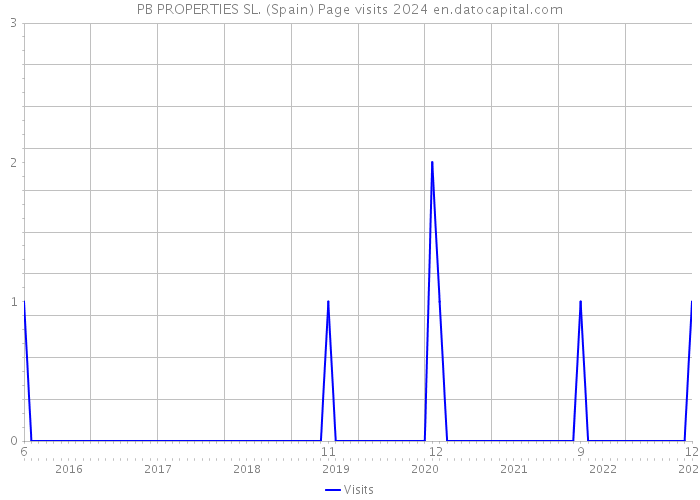 PB PROPERTIES SL. (Spain) Page visits 2024 