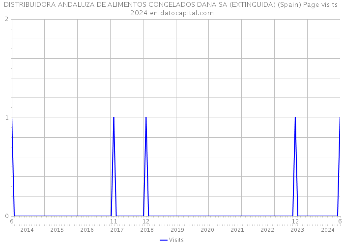 DISTRIBUIDORA ANDALUZA DE ALIMENTOS CONGELADOS DANA SA (EXTINGUIDA) (Spain) Page visits 2024 