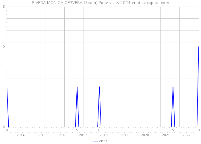 RIVERA MONICA CERVERA (Spain) Page visits 2024 