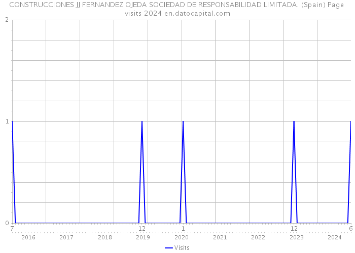 CONSTRUCCIONES JJ FERNANDEZ OJEDA SOCIEDAD DE RESPONSABILIDAD LIMITADA. (Spain) Page visits 2024 