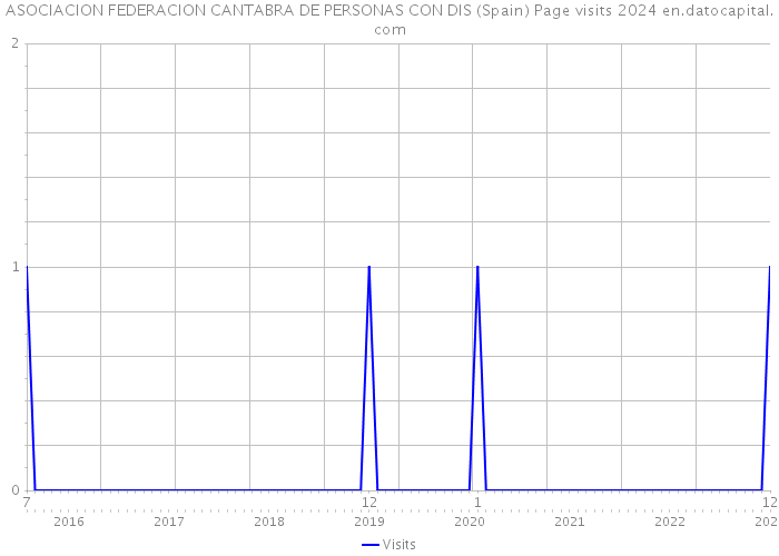 ASOCIACION FEDERACION CANTABRA DE PERSONAS CON DIS (Spain) Page visits 2024 