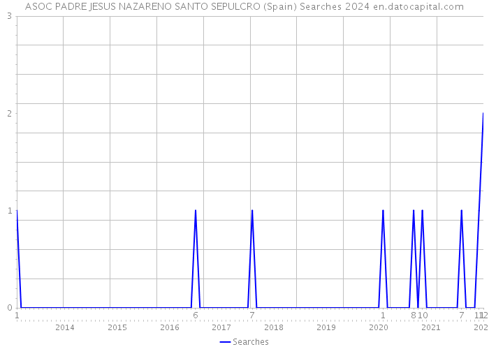 ASOC PADRE JESUS NAZARENO SANTO SEPULCRO (Spain) Searches 2024 