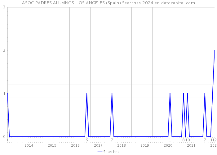 ASOC PADRES ALUMNOS LOS ANGELES (Spain) Searches 2024 