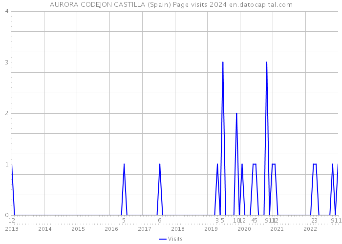 AURORA CODEJON CASTILLA (Spain) Page visits 2024 