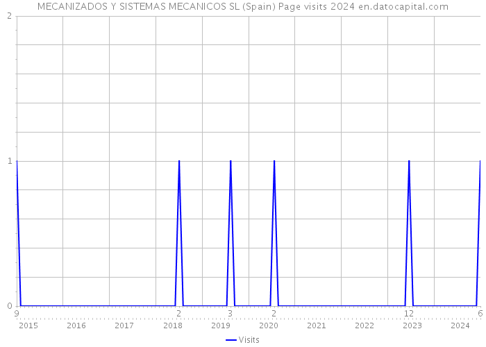 MECANIZADOS Y SISTEMAS MECANICOS SL (Spain) Page visits 2024 