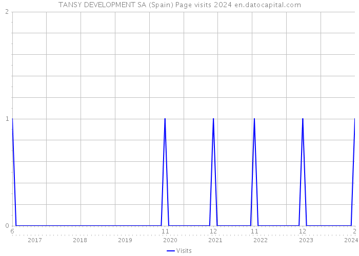 TANSY DEVELOPMENT SA (Spain) Page visits 2024 