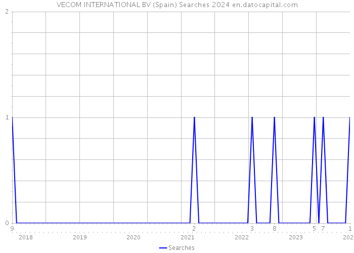VECOM INTERNATIONAL BV (Spain) Searches 2024 