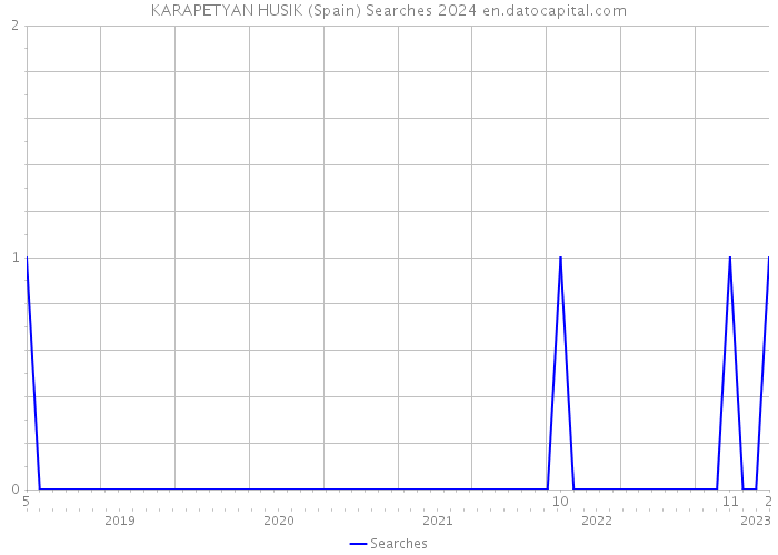 KARAPETYAN HUSIK (Spain) Searches 2024 
