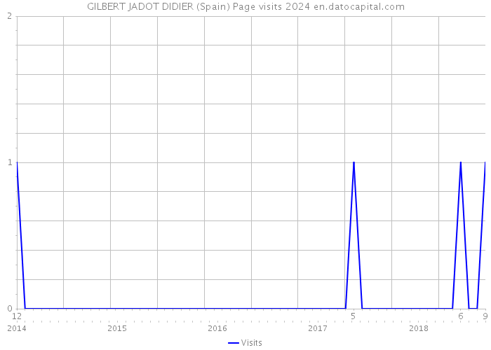 GILBERT JADOT DIDIER (Spain) Page visits 2024 