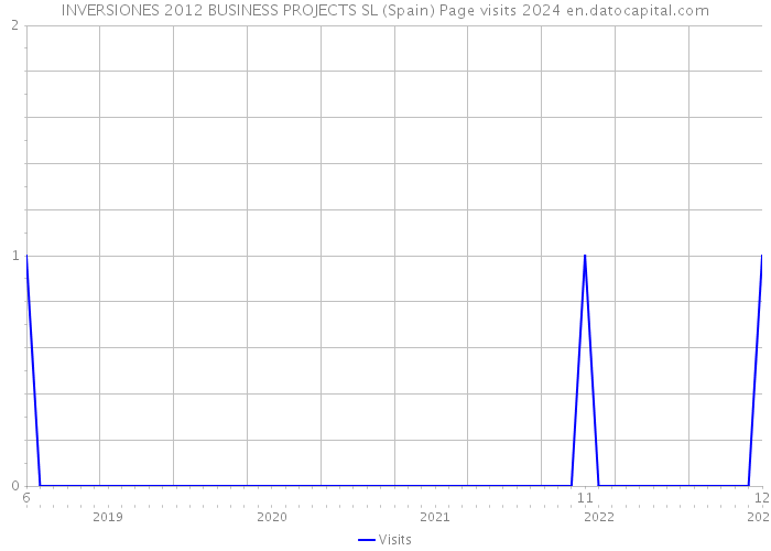 INVERSIONES 2012 BUSINESS PROJECTS SL (Spain) Page visits 2024 