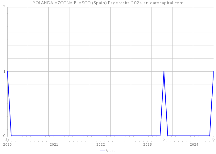 YOLANDA AZCONA BLASCO (Spain) Page visits 2024 