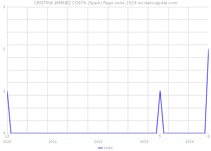 CRISTINA JIMENEZ COSTA (Spain) Page visits 2024 