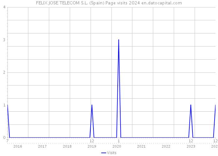 FELIX JOSE TELECOM S.L. (Spain) Page visits 2024 