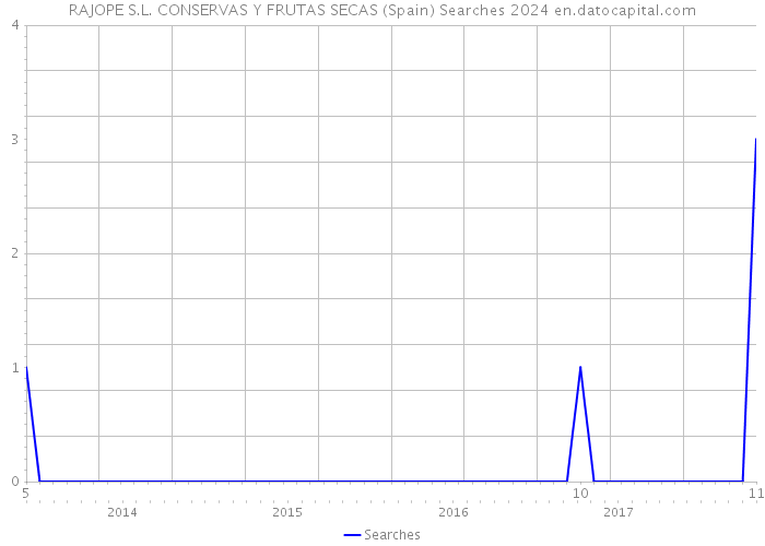 RAJOPE S.L. CONSERVAS Y FRUTAS SECAS (Spain) Searches 2024 