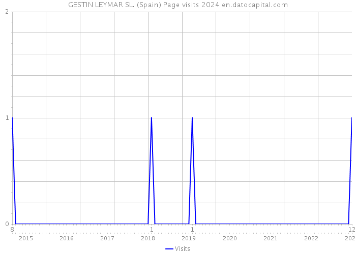 GESTIN LEYMAR SL. (Spain) Page visits 2024 