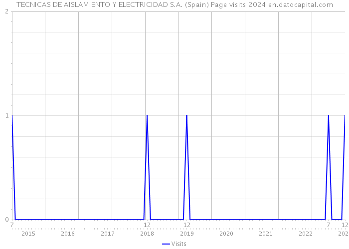 TECNICAS DE AISLAMIENTO Y ELECTRICIDAD S.A. (Spain) Page visits 2024 