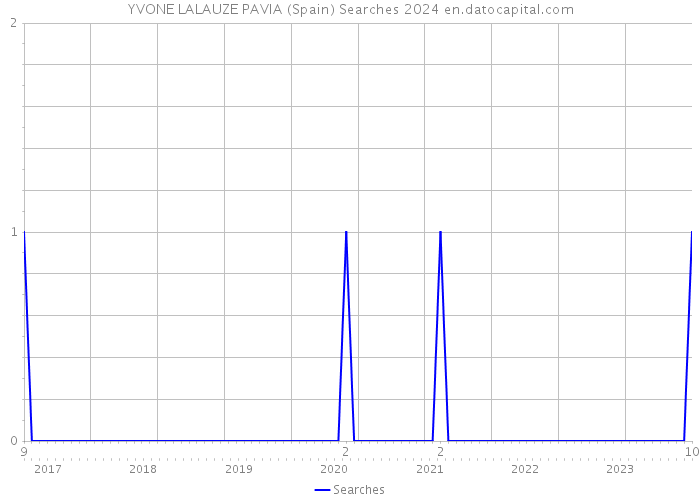 YVONE LALAUZE PAVIA (Spain) Searches 2024 
