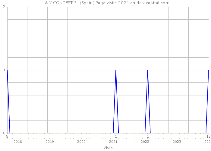 L & V CONCEPT SL (Spain) Page visits 2024 
