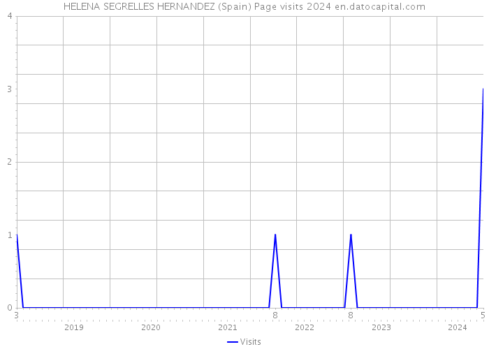 HELENA SEGRELLES HERNANDEZ (Spain) Page visits 2024 