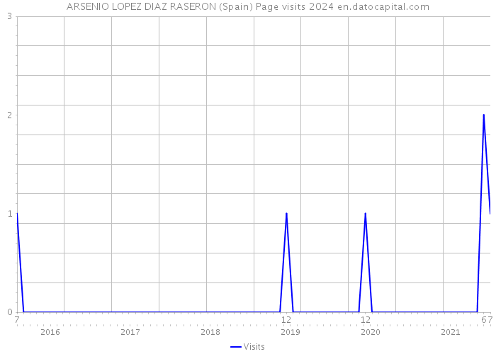 ARSENIO LOPEZ DIAZ RASERON (Spain) Page visits 2024 