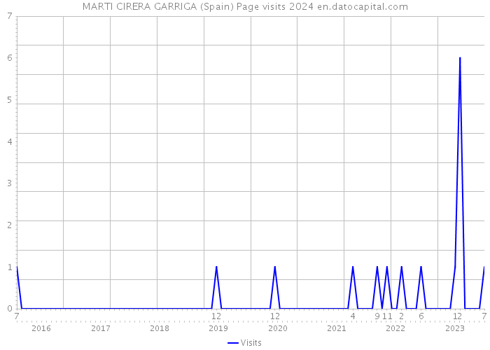 MARTI CIRERA GARRIGA (Spain) Page visits 2024 