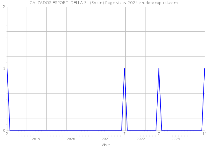 CALZADOS ESPORT IDELLA SL (Spain) Page visits 2024 