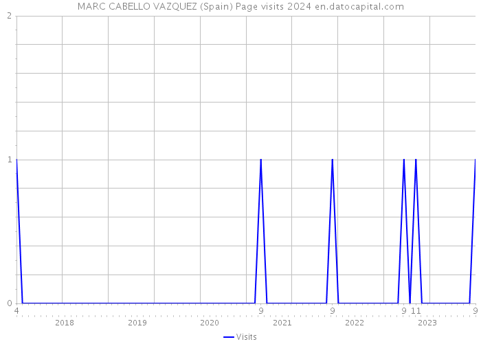 MARC CABELLO VAZQUEZ (Spain) Page visits 2024 