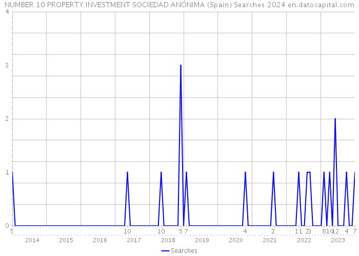 NUMBER 10 PROPERTY INVESTMENT SOCIEDAD ANÓNIMA (Spain) Searches 2024 