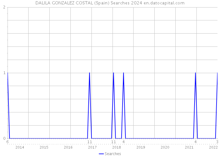 DALILA GONZALEZ COSTAL (Spain) Searches 2024 