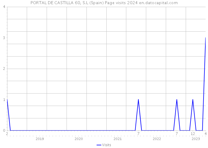 PORTAL DE CASTILLA 60, S.L (Spain) Page visits 2024 