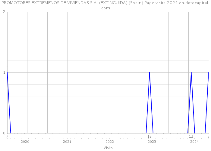 PROMOTORES EXTREMENOS DE VIVIENDAS S.A. (EXTINGUIDA) (Spain) Page visits 2024 
