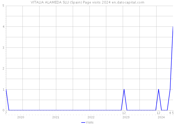 VITALIA ALAMEDA SLU (Spain) Page visits 2024 
