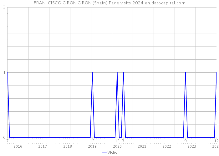 FRAN-CISCO GIRON GIRON (Spain) Page visits 2024 