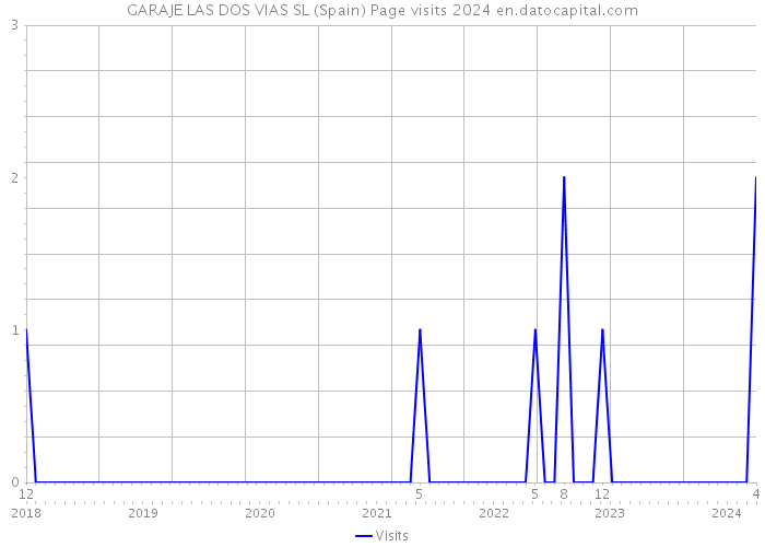 GARAJE LAS DOS VIAS SL (Spain) Page visits 2024 