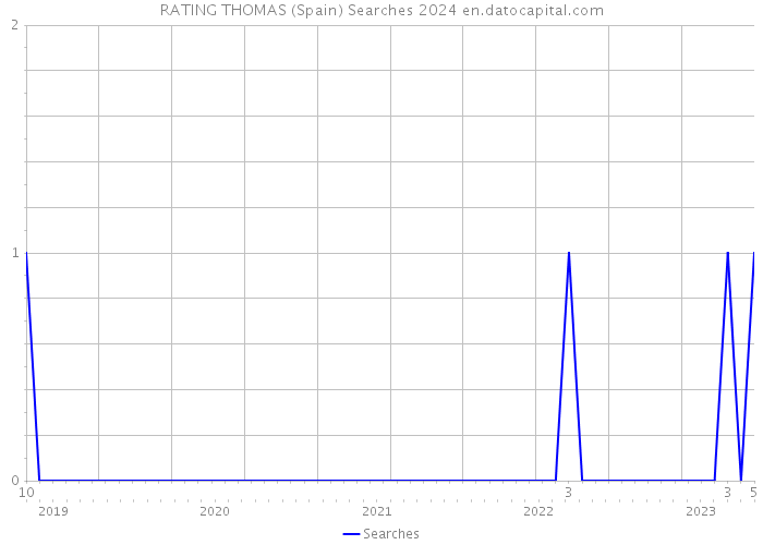 RATING THOMAS (Spain) Searches 2024 