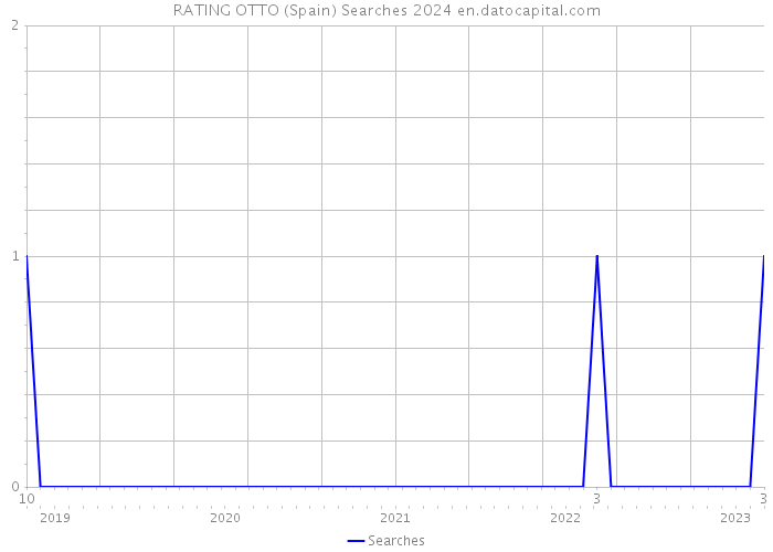 RATING OTTO (Spain) Searches 2024 