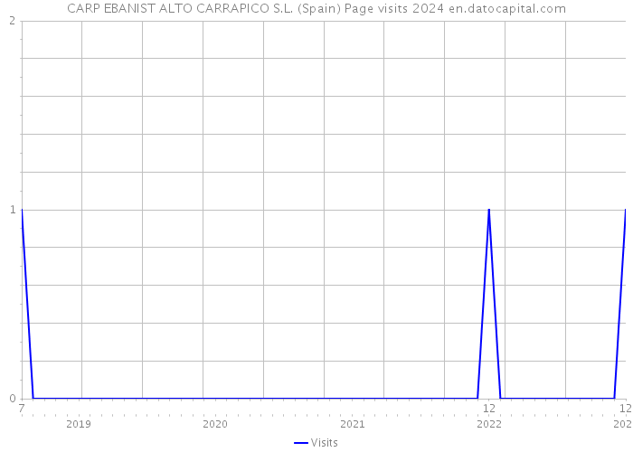 CARP EBANIST ALTO CARRAPICO S.L. (Spain) Page visits 2024 